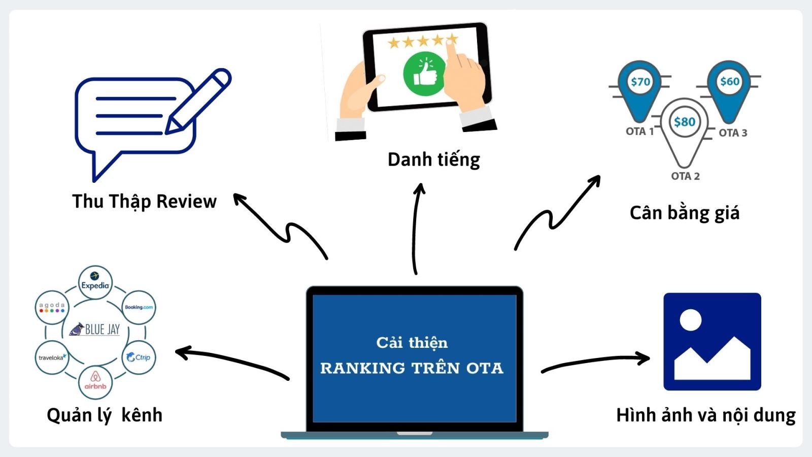 Lợi ích sau khóa học Sale OTA khách sạn tại ABOGO