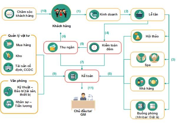 DỊCH VỤ TƯ VẤN SETUP QUẢN LÝ VẬN HÀNH KHÁCH SẠN TẠI NHA TRANG DỊCH VỤ TƯ VẤN SETUP QUẢN LÝ VẬN HÀNH KHÁCH SẠN TẠI NHA TRANG