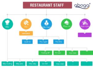 Cơ cấu tổ chức nhân sự nhà hàng