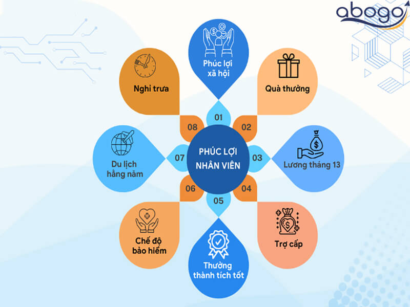 Phúc lợi của nhân viên Order Taker